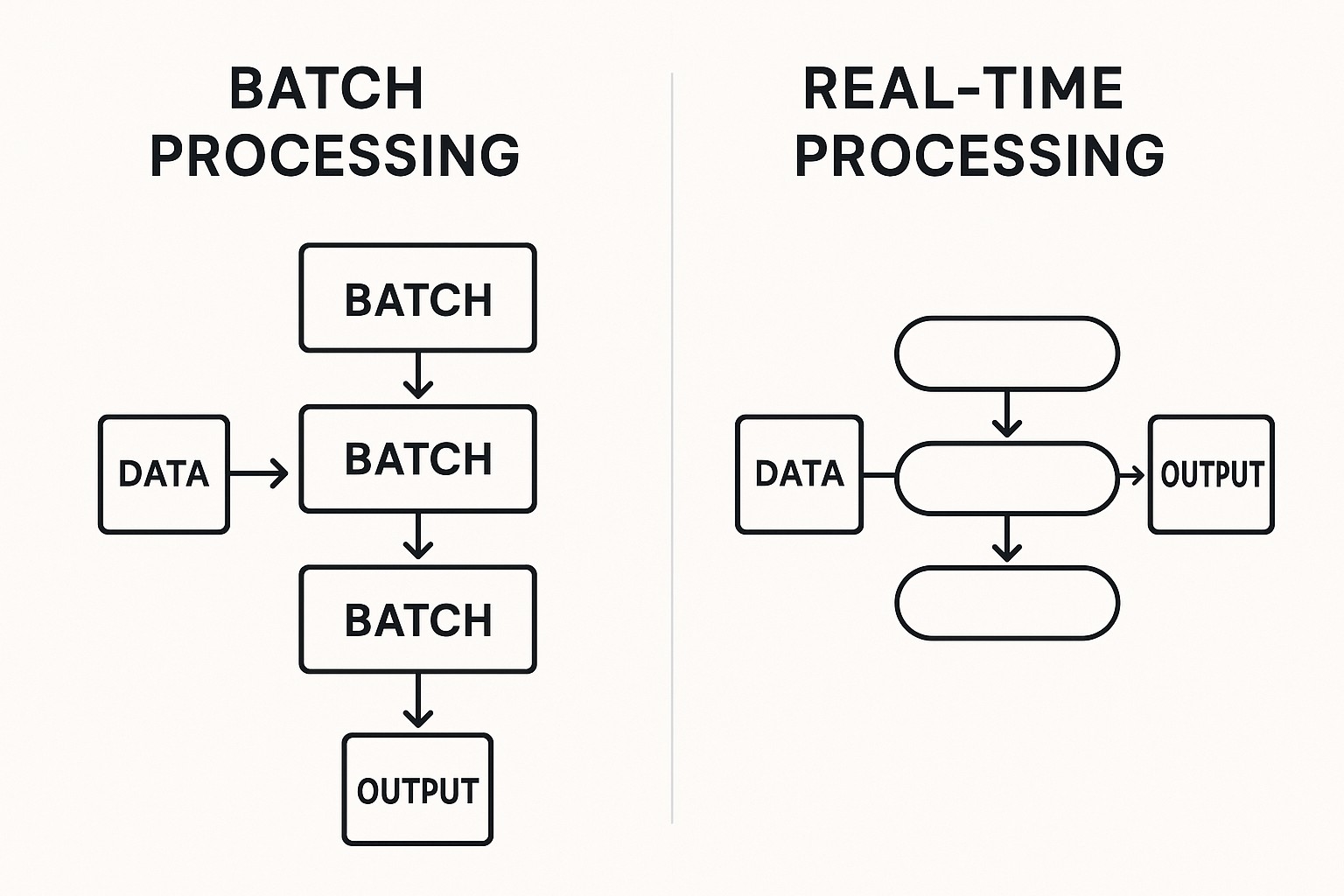 Batch vs Streaming Data Processing: What's the Difference?