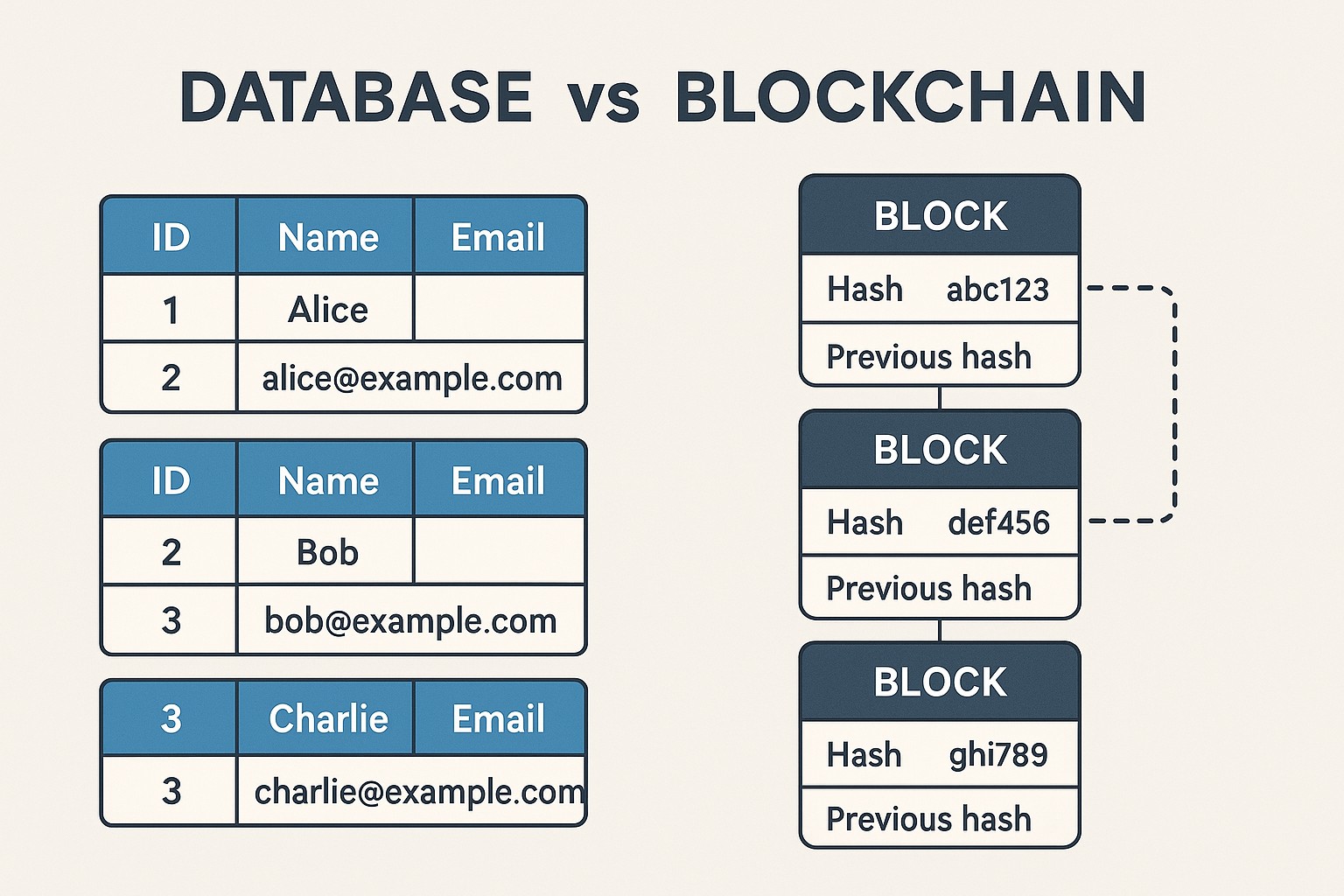Blockchain vs Traditional Database: Do You Need a Blockchain?