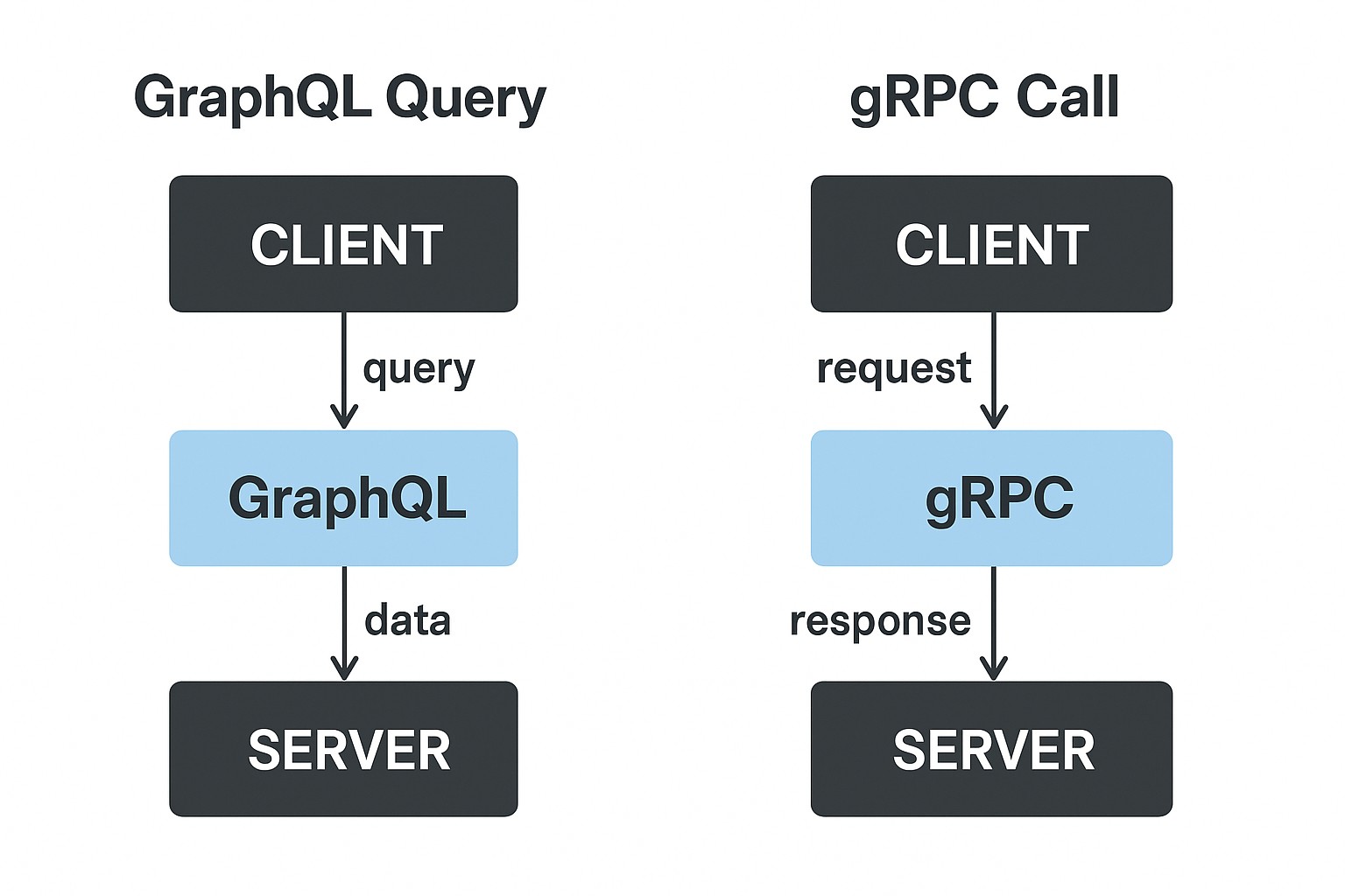 GraphQL vs gRPC: Modern API Technologies Compared