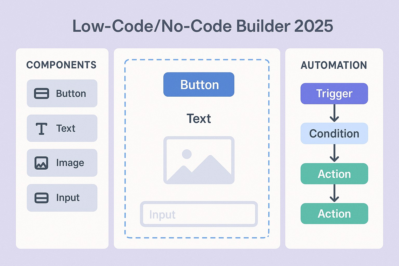 Low-Code/No-Code Trends in 2025
