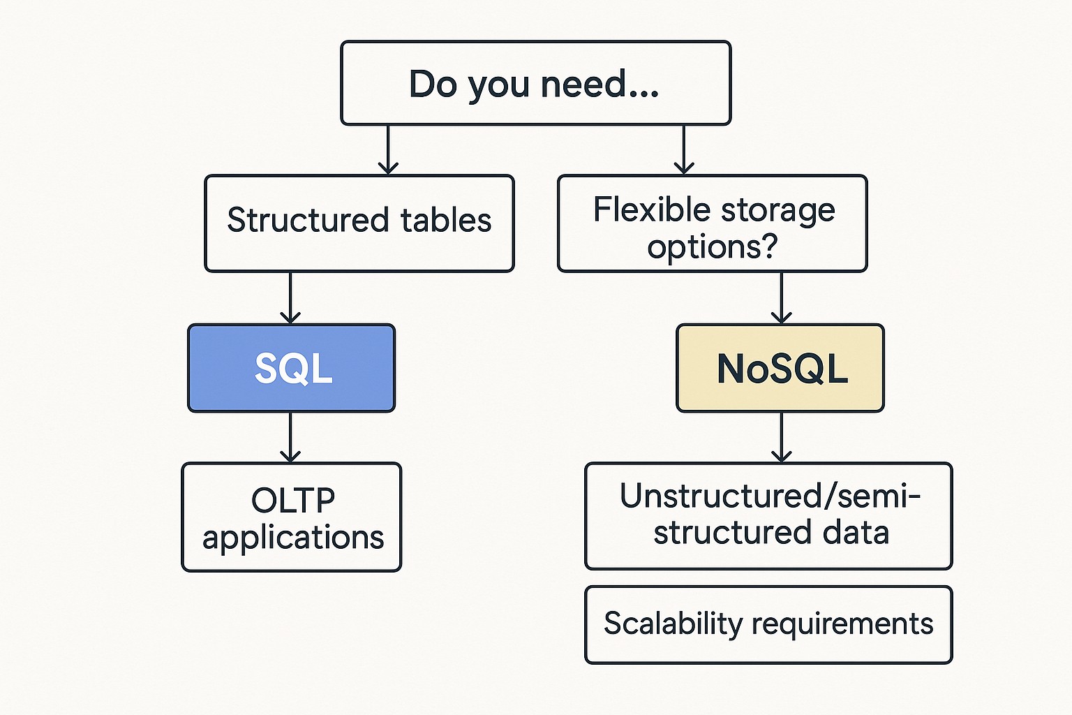 When to Choose NoSQL vs SQL: Use Case Guide When to Choose NoSQL vs SQL: Use Case Guide