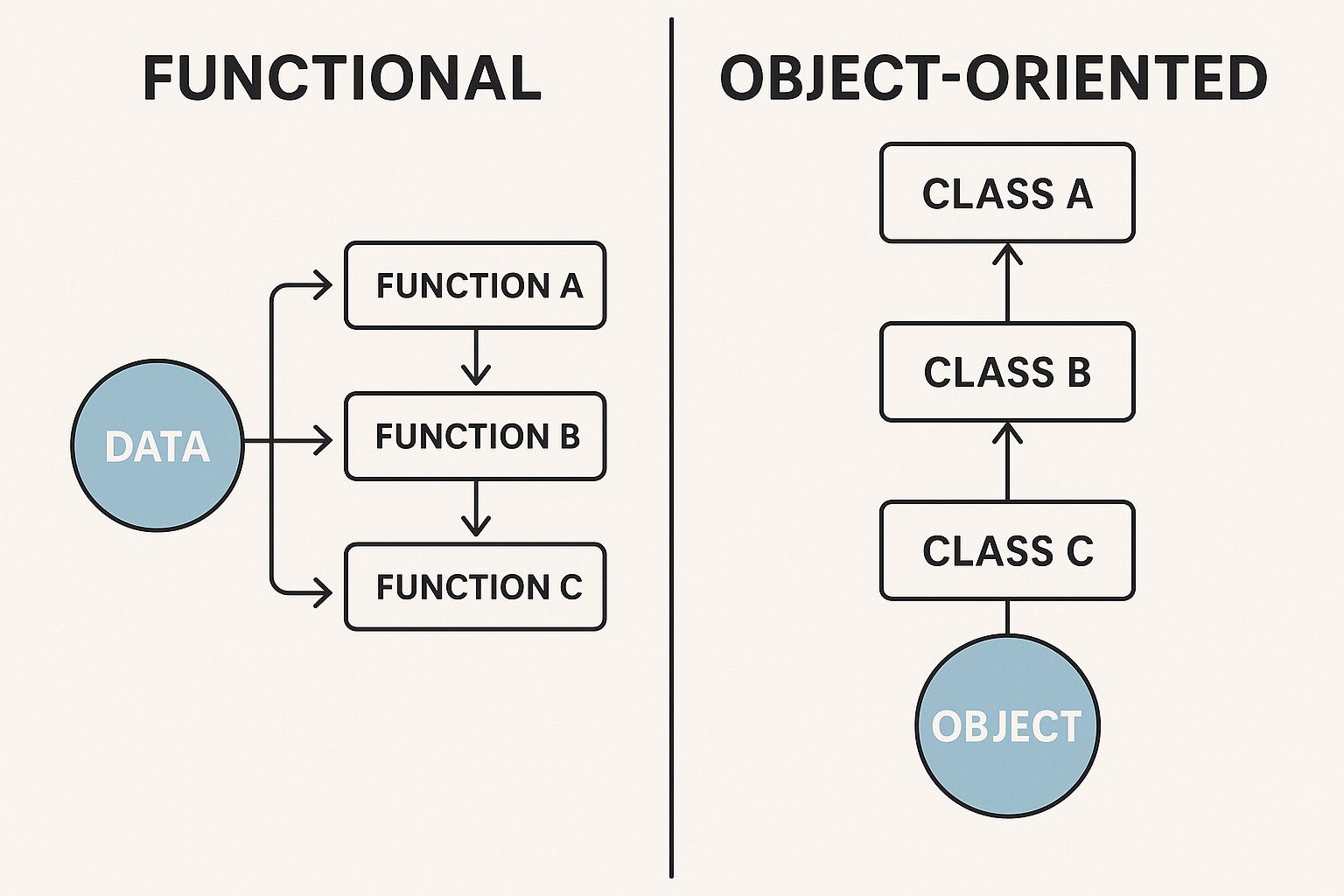 Functional vs OOP Programming: Paradigm Differences