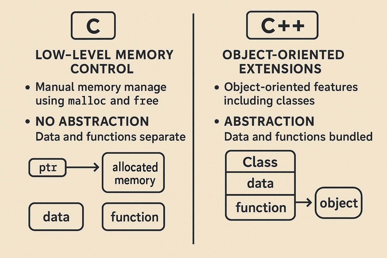 C vs C++: Comparing Two Core Programming Languages