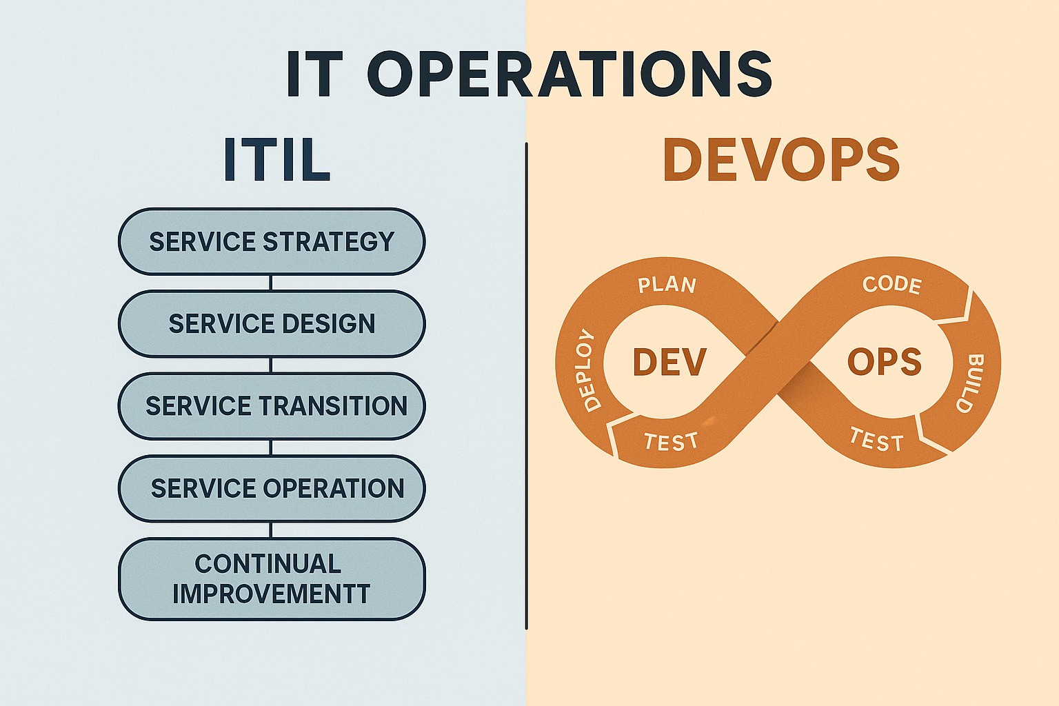 ITIL vs DevOps: Managing IT Operations in Different Ways