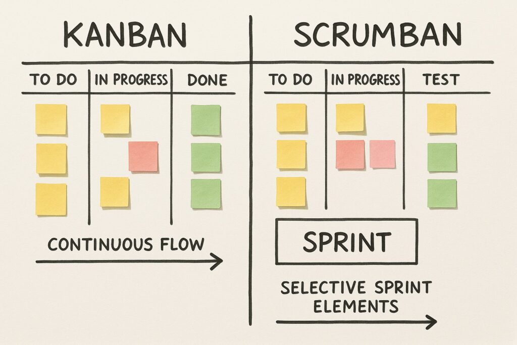 Kanban vs Scrumban: Which Agile Variant to Use?