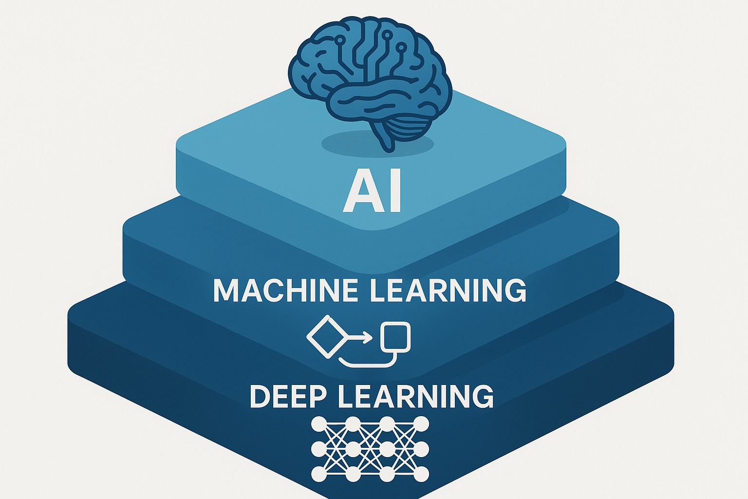 AI vs ML vs Deep Learning: What’s the Difference?