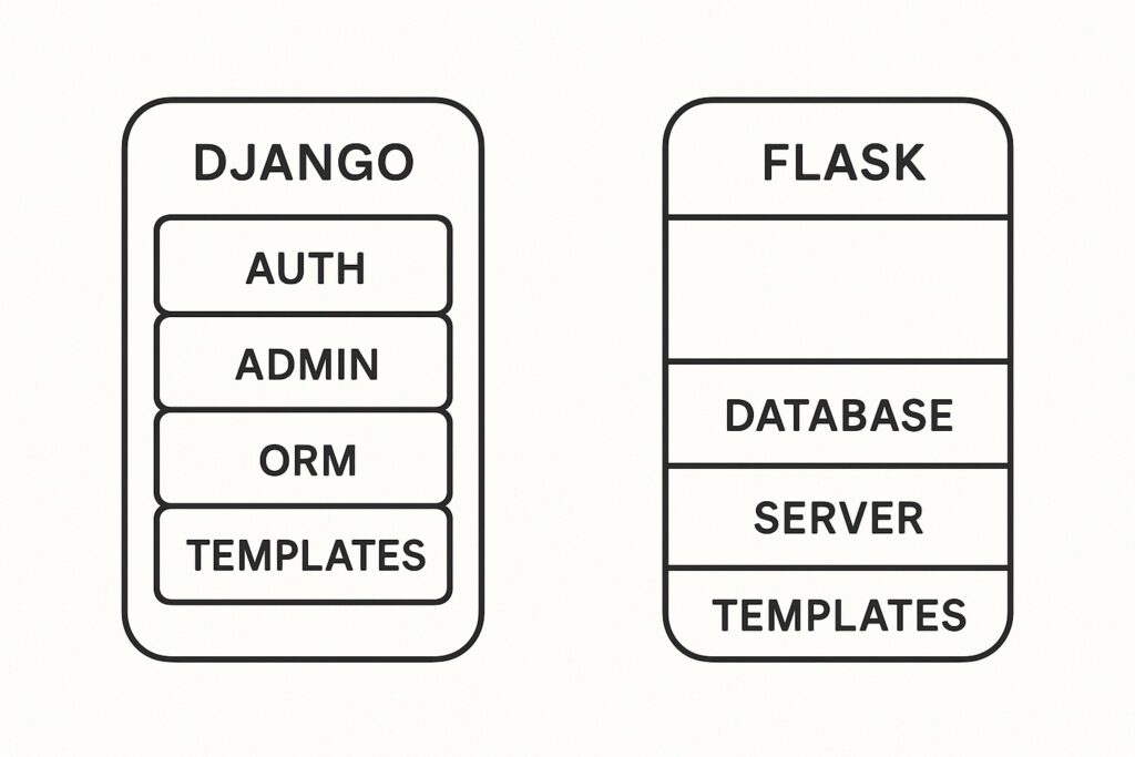Django vs Flask: Choosing a Python Web Framework
