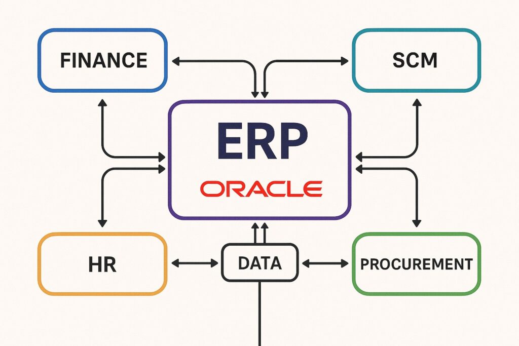Overview of Oracle ERP Modules and Functions