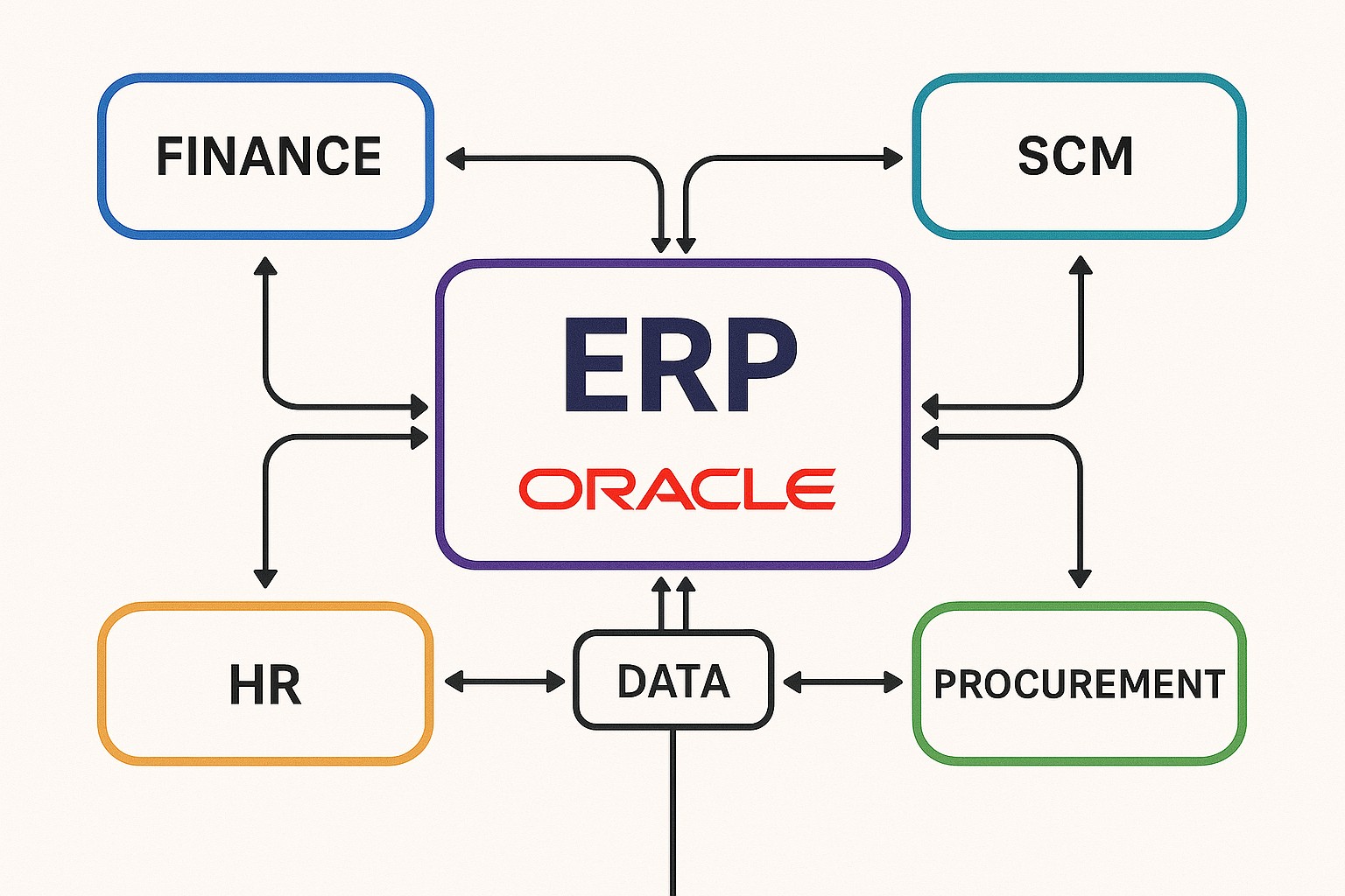 Overview of Oracle ERP Modules and Functions
